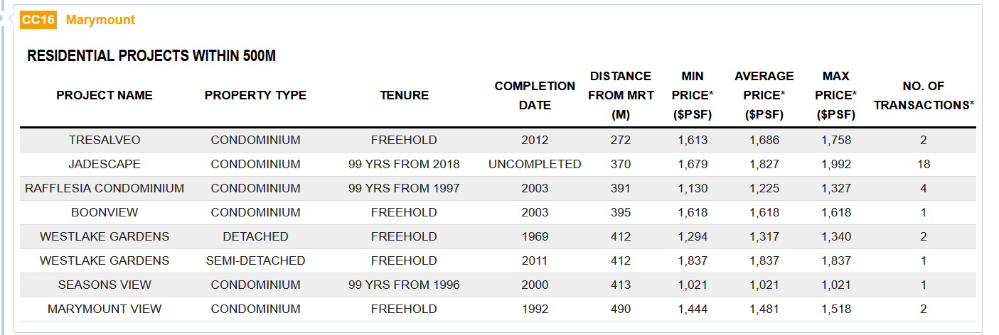 Condo Prices close to Marymount MRT