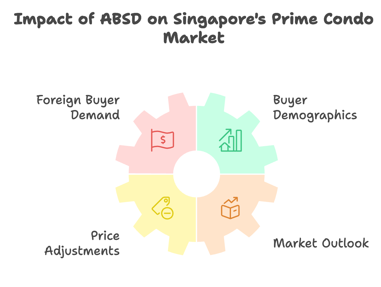 How does ABSD affect prime condos in 2024 & how will it affect in 2025