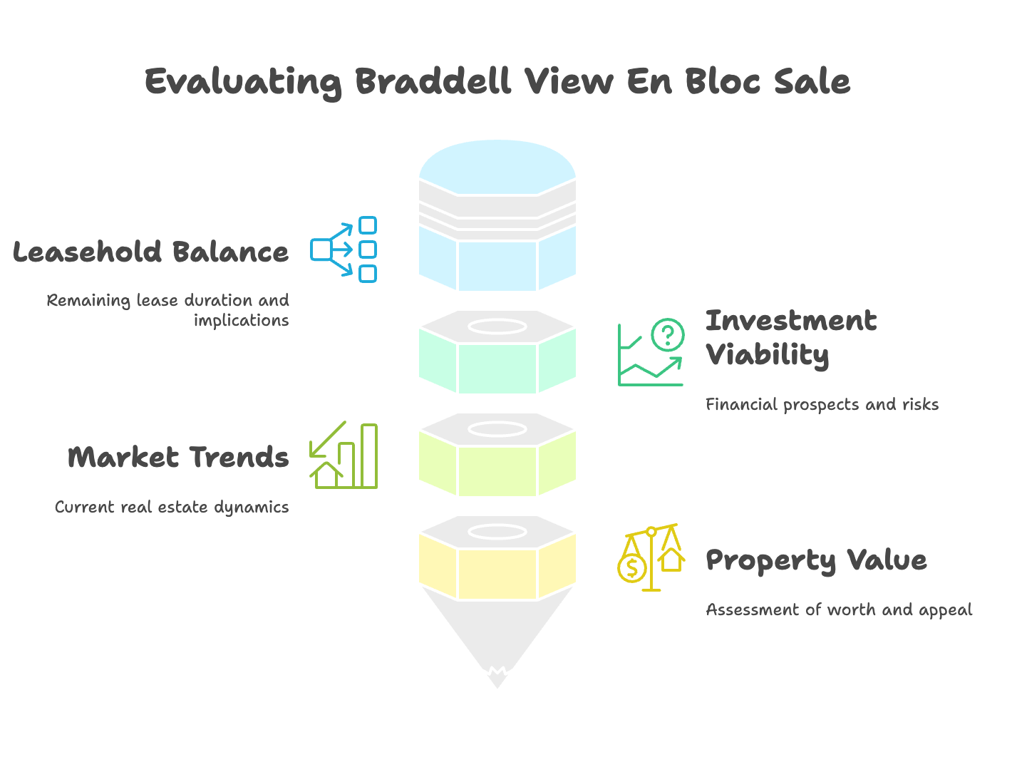 Is Braddell View En Bloc Sale dream still alive?