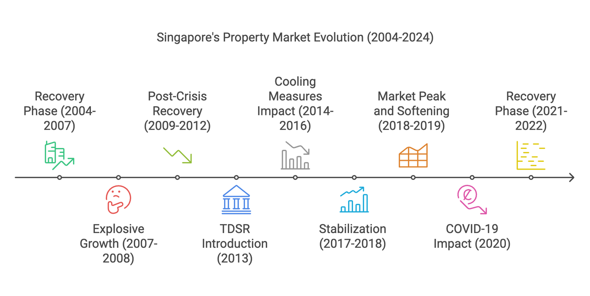 Key Events in Singapore's Property Market Cycles (2004 - 2024)