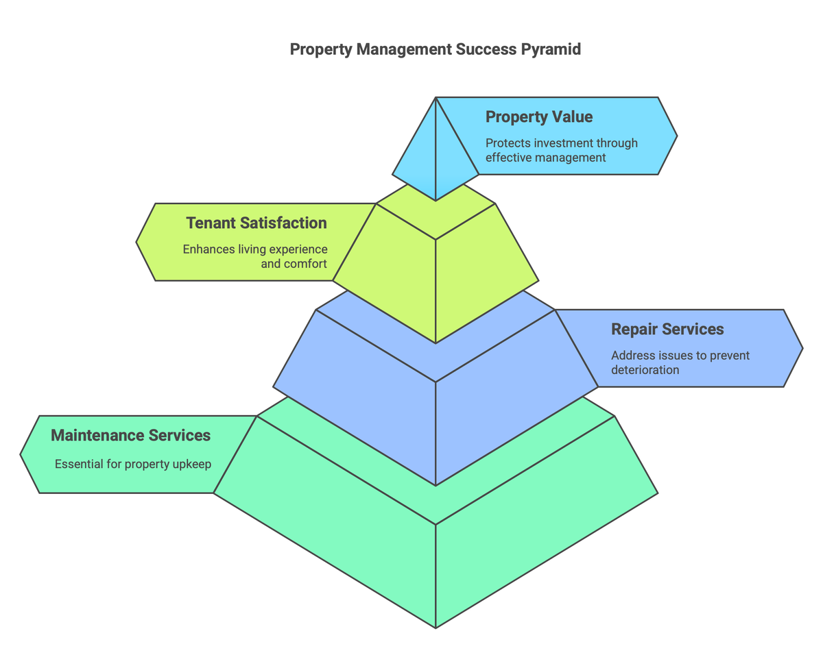 Property Management - Maintenance & Repair Services