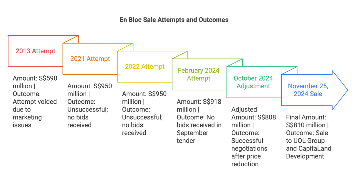 Thomson View Enbloc Sale Attempt and Outcome