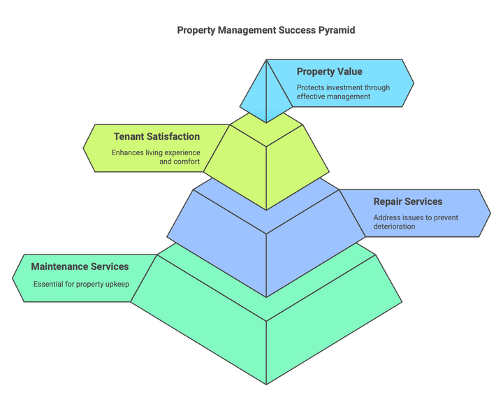 Property Management - Maintenance & Repair Services